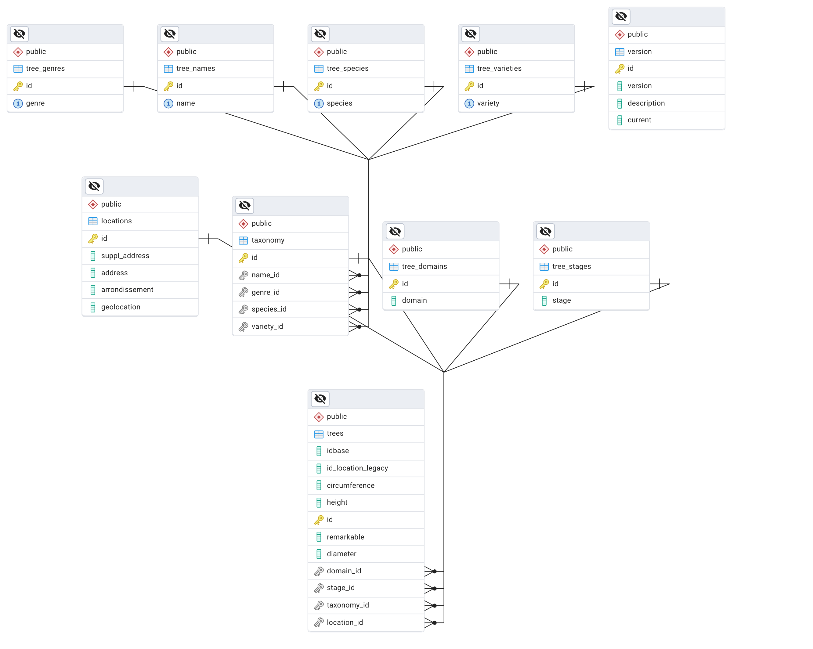 normalized treesdb ERD