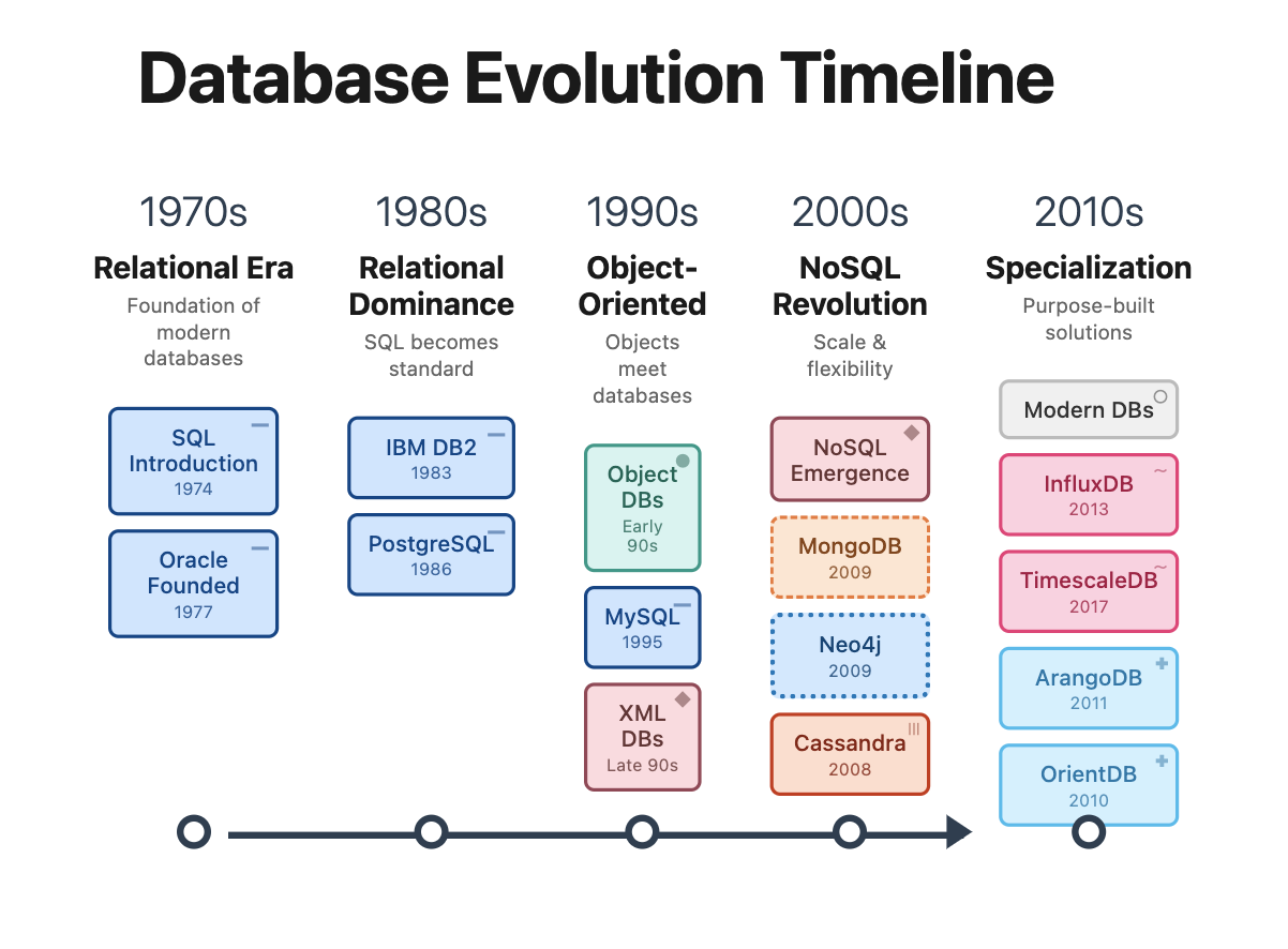 Evolution of database from 1970 to 2024