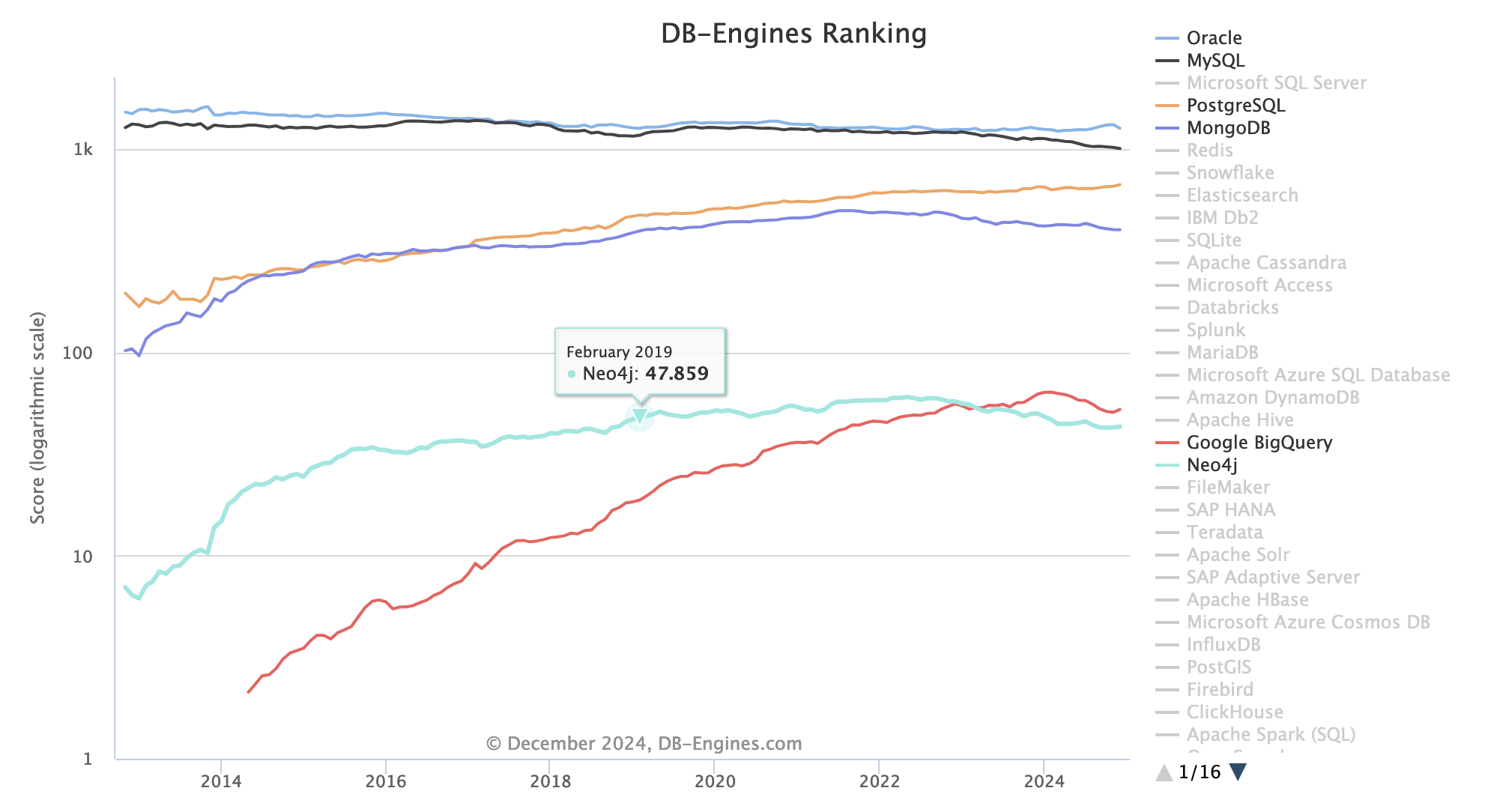 database trends.