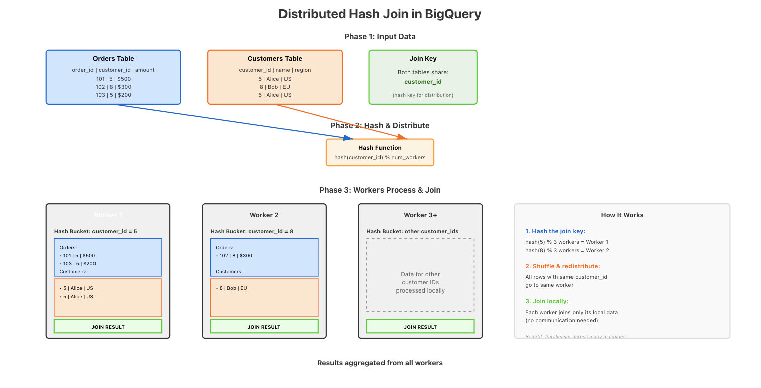 distributed hash join diagram