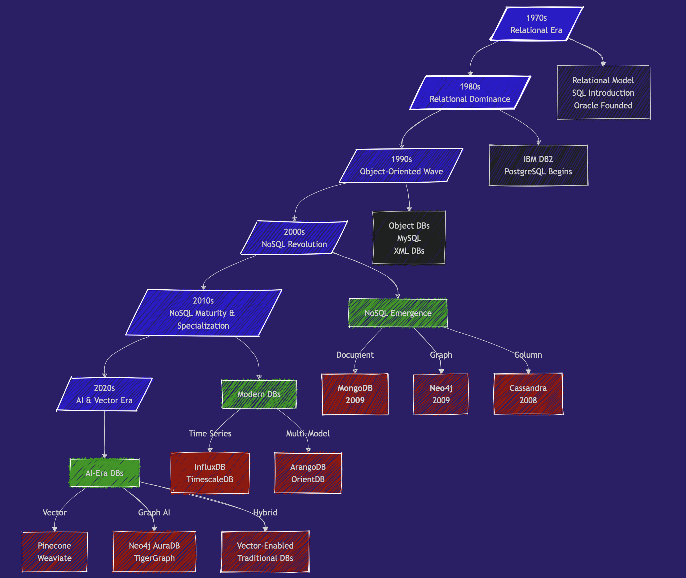 Evolution of database from 1970 to 2024