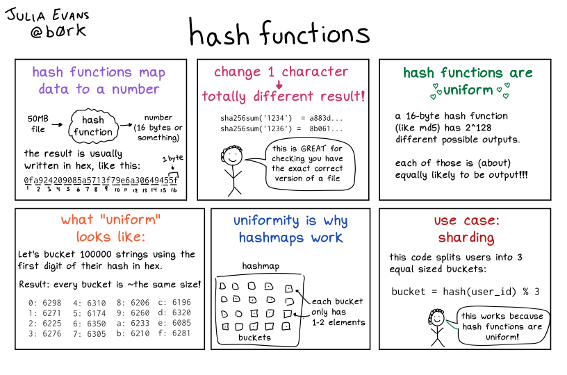 Julia Evans Hash Functions