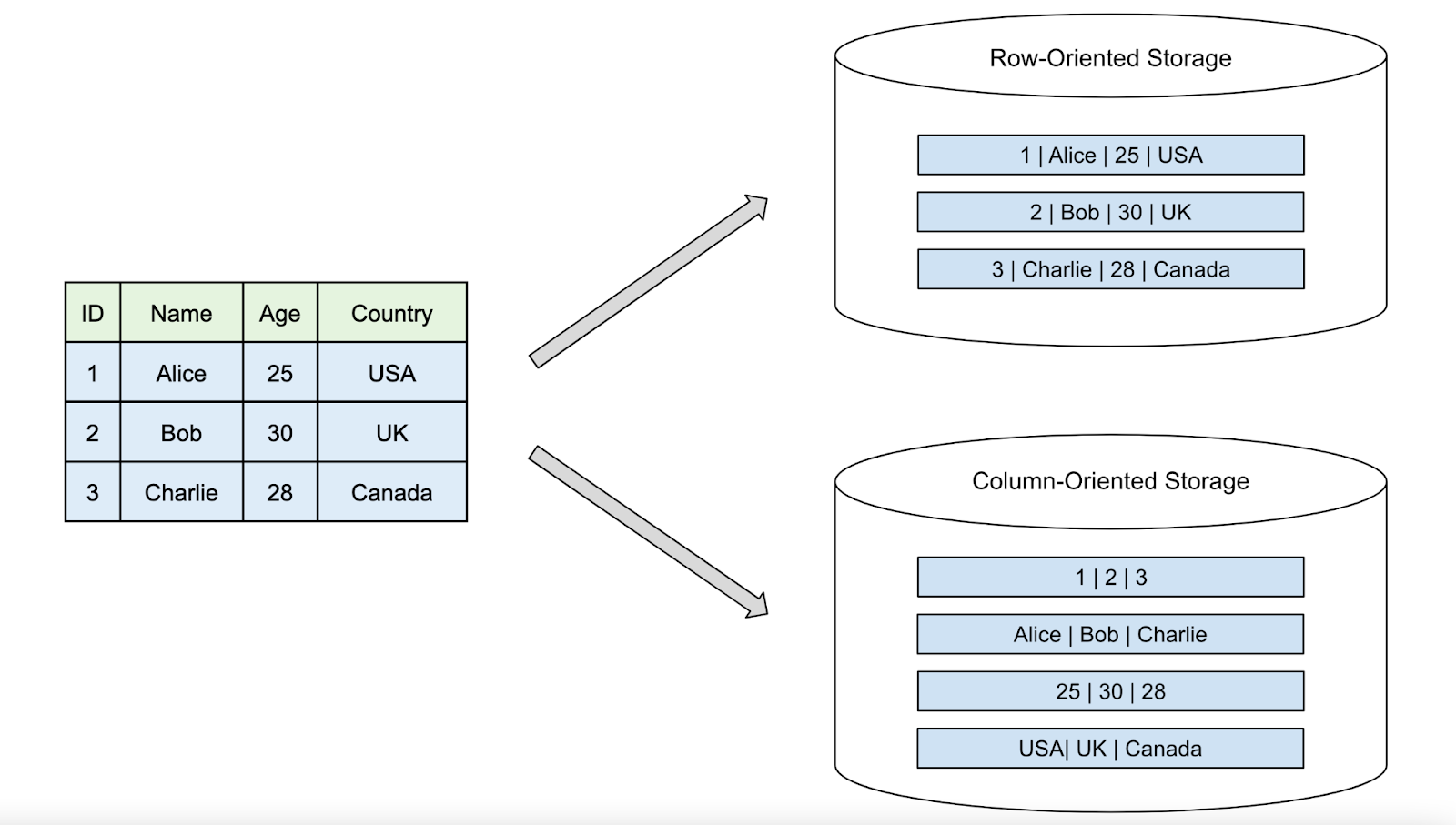 row vs columnar storage