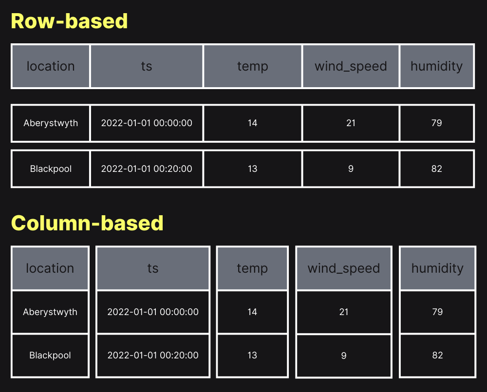 row vs columnar storage