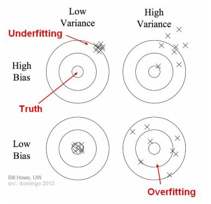 bias variance tradeoff