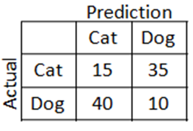 confusion matrix