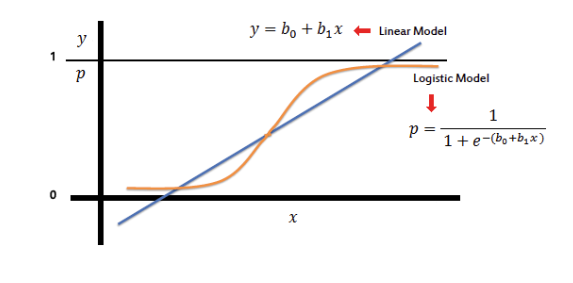 logistic