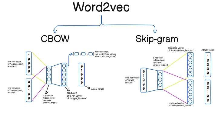 cbow skip gram