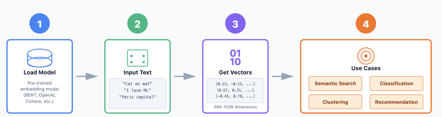 Embedding workflow