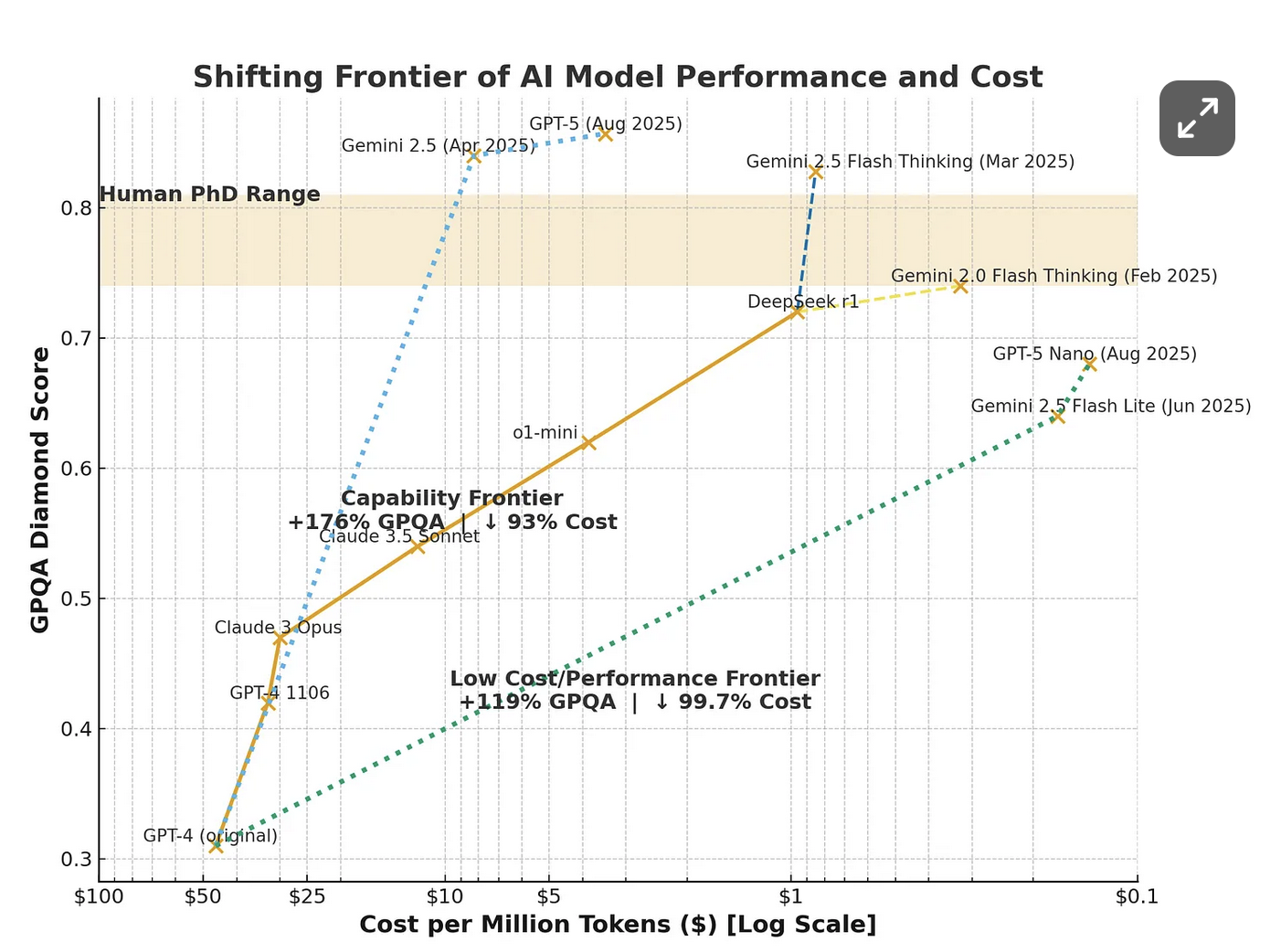 GPQA cost per M tokens