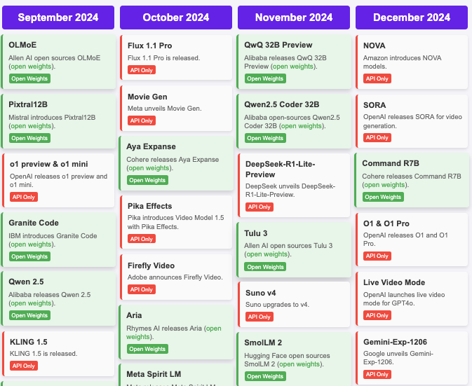 2024 AI Timeline