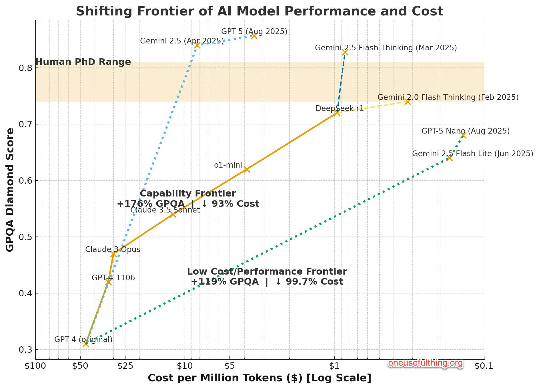 Performance vs Cost