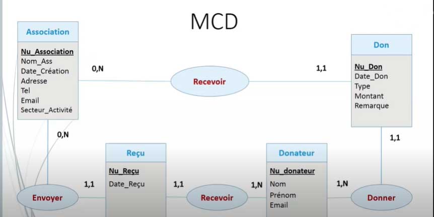 MCD