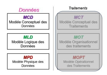 Database modelisation