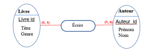Database modelisation