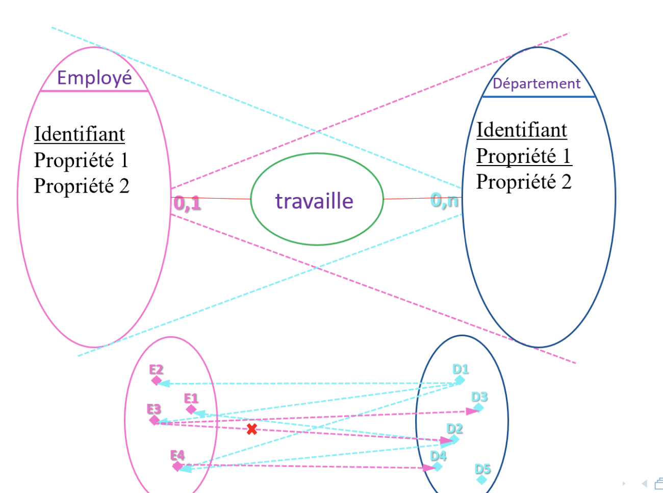 Database modelisation