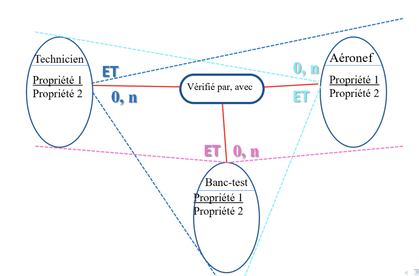 Database modelisation