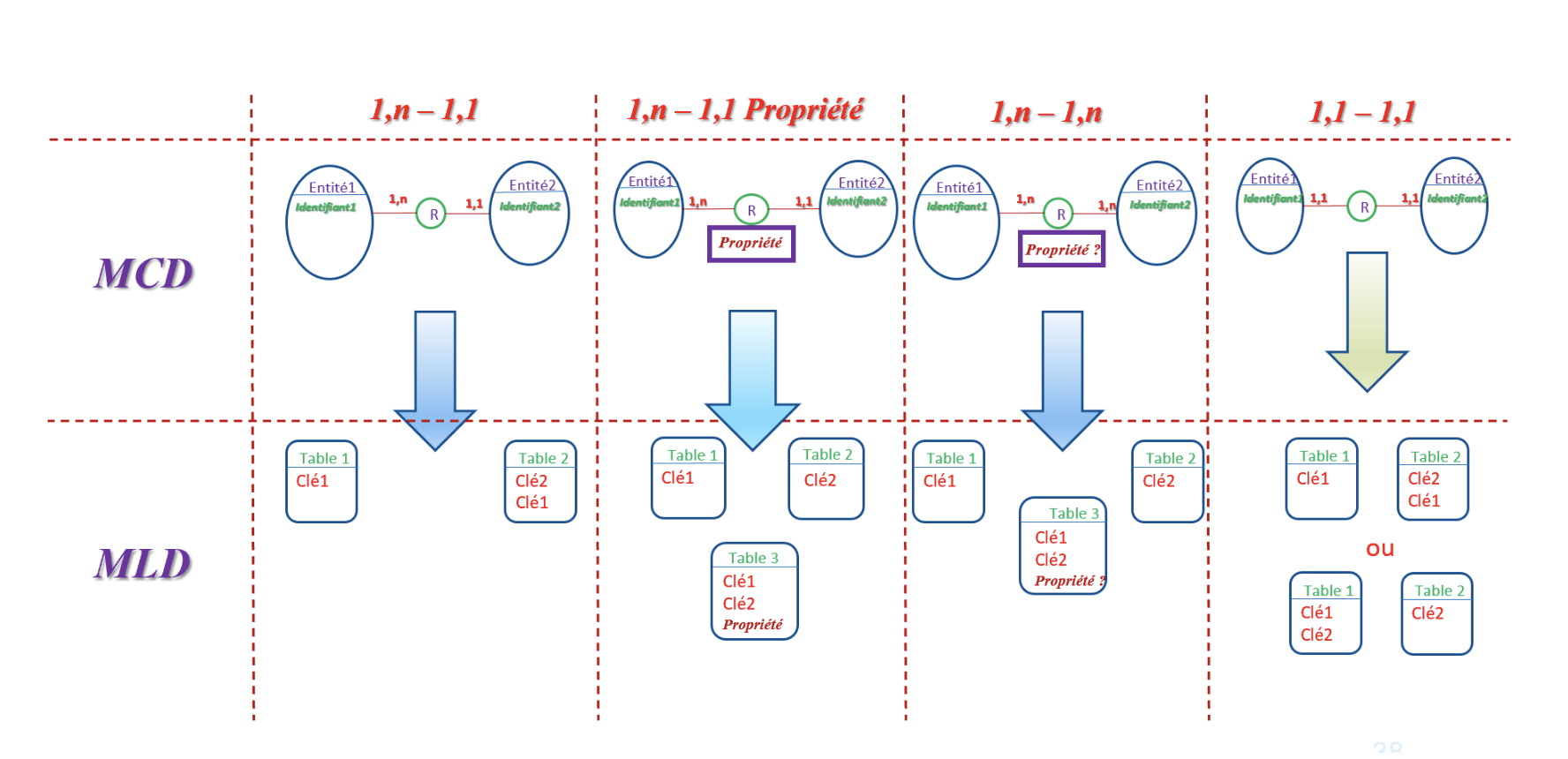 Database modelisation