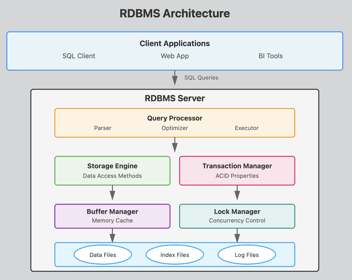 RDBMS Architecture