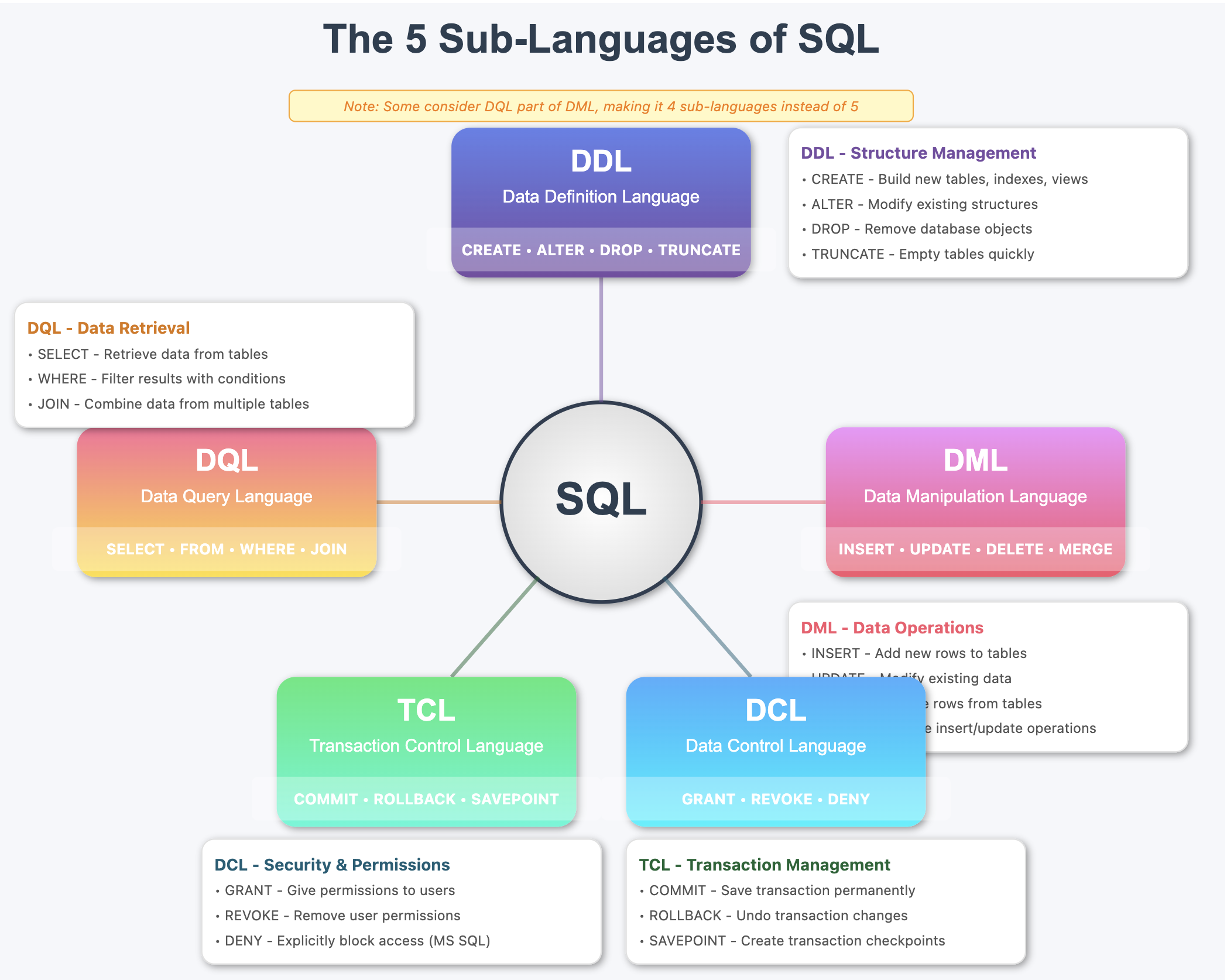 SQL Sub Languages