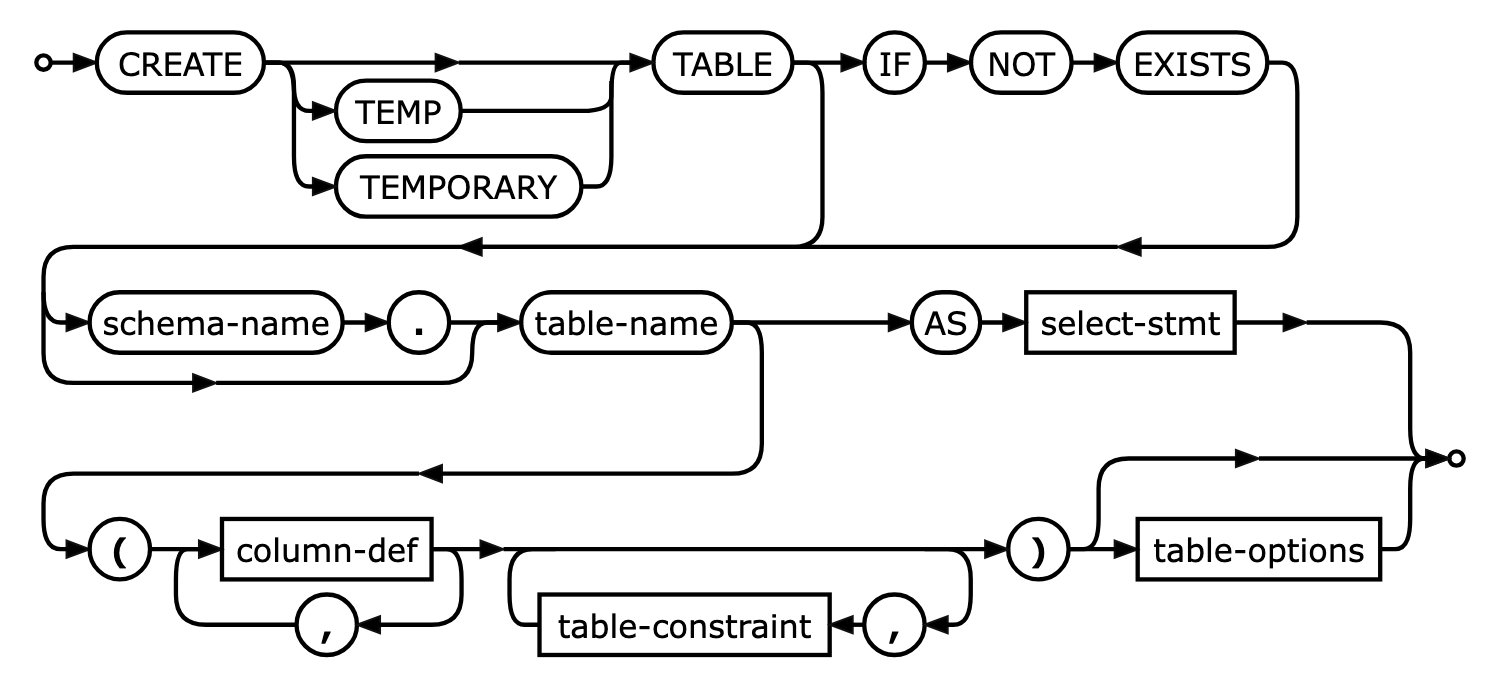 SQL Create Table