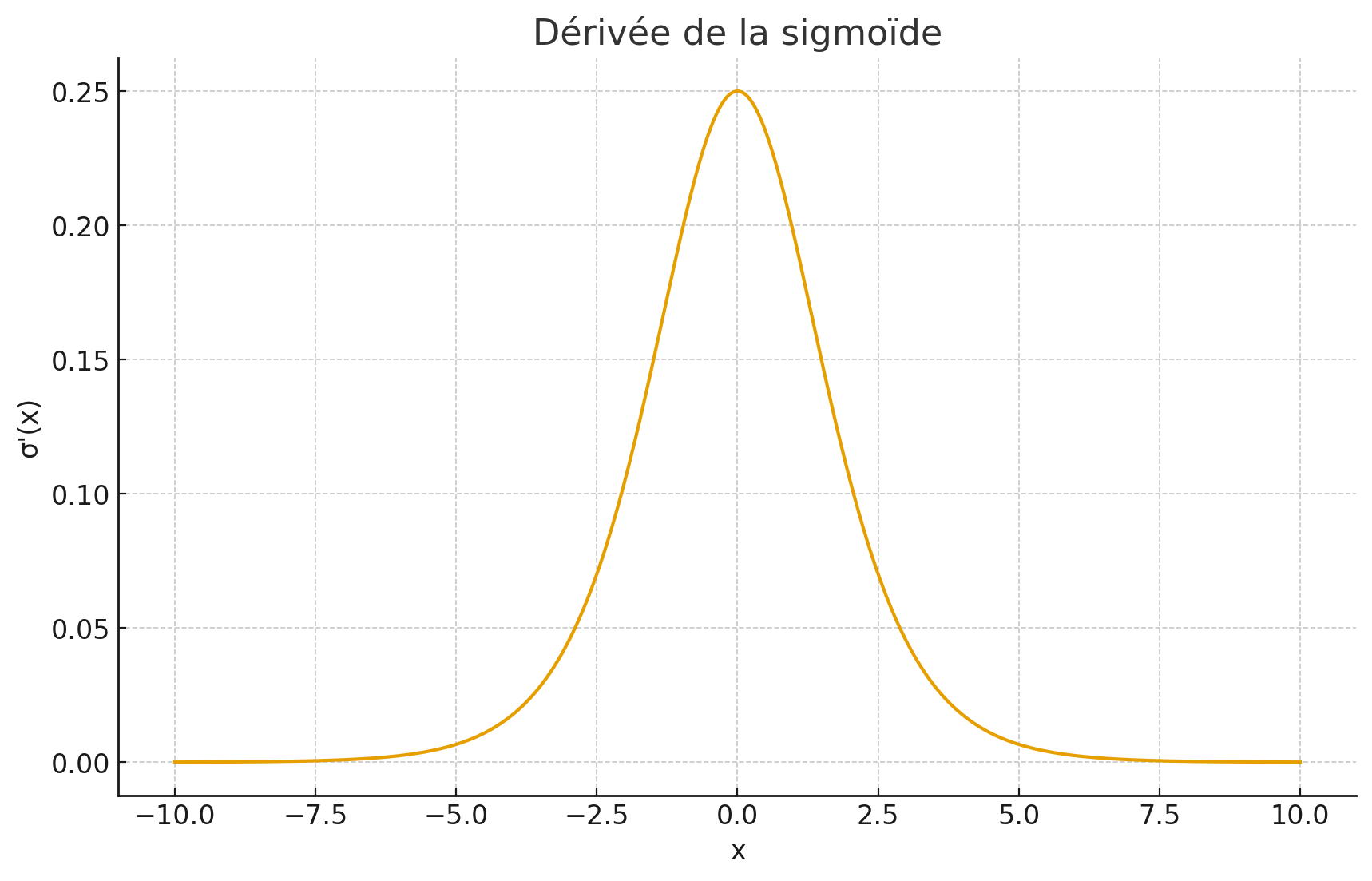 derivee sigmoide