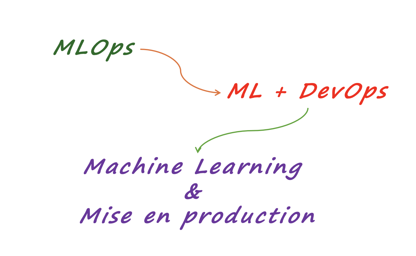 MLOps = ML + Ops = Machine Learning + Mise en production