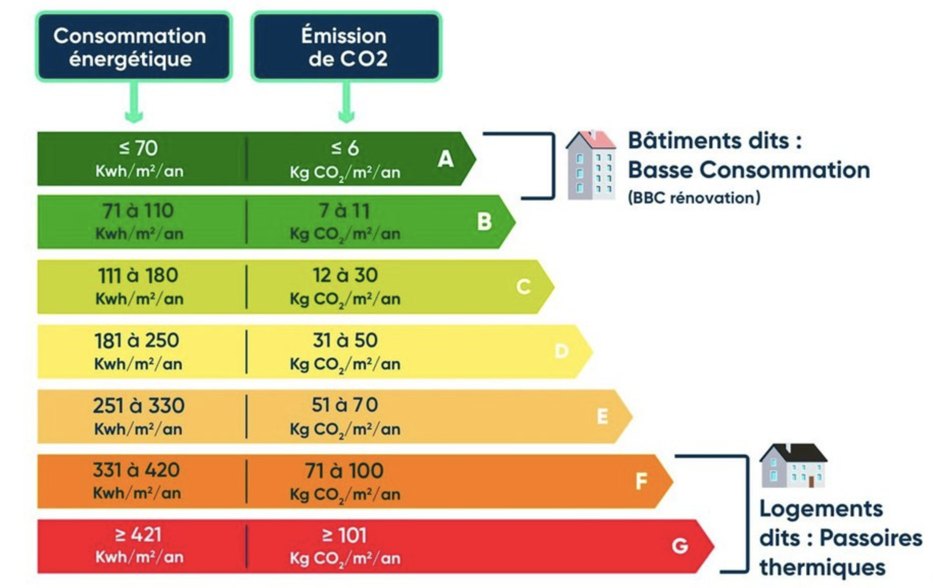 Seuils limites d'émission et de consommation pour chaque étiquette DPE