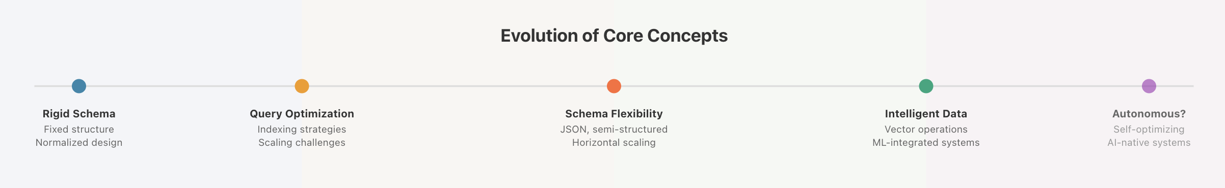 Evolution of database from 1970 to 2024