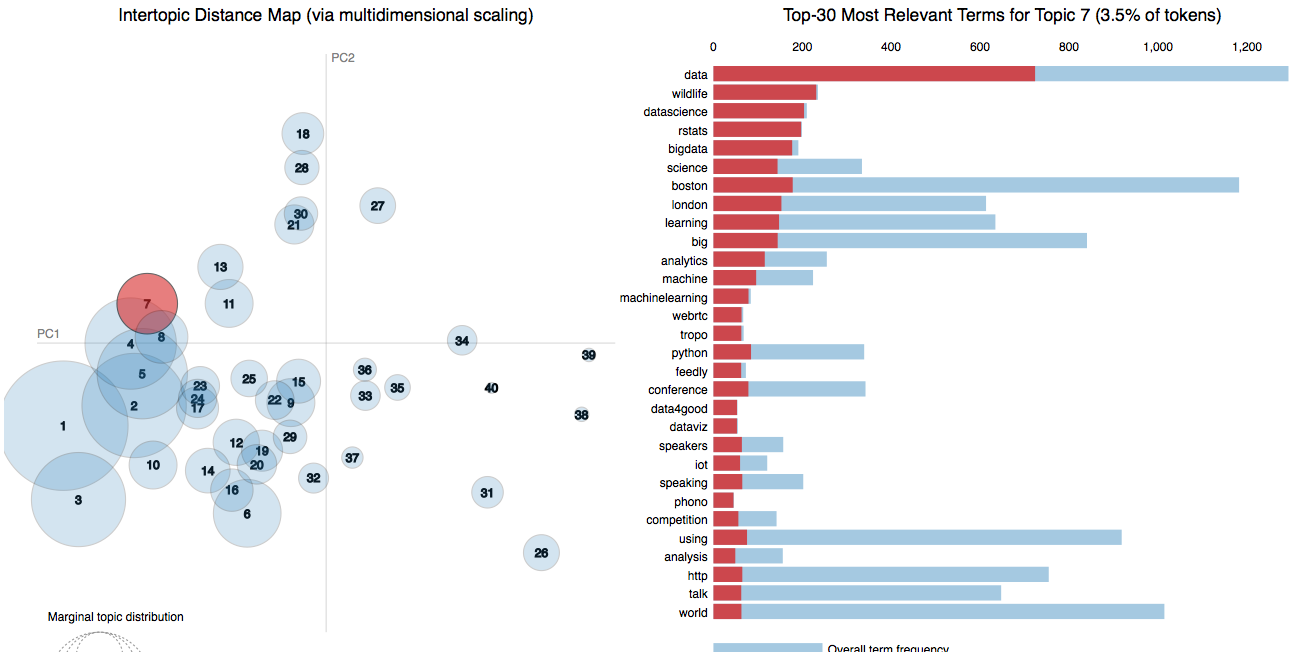Fig1 - LDAvis Data Science Topic