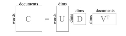 Fig1 - LSA SVD Decomposition