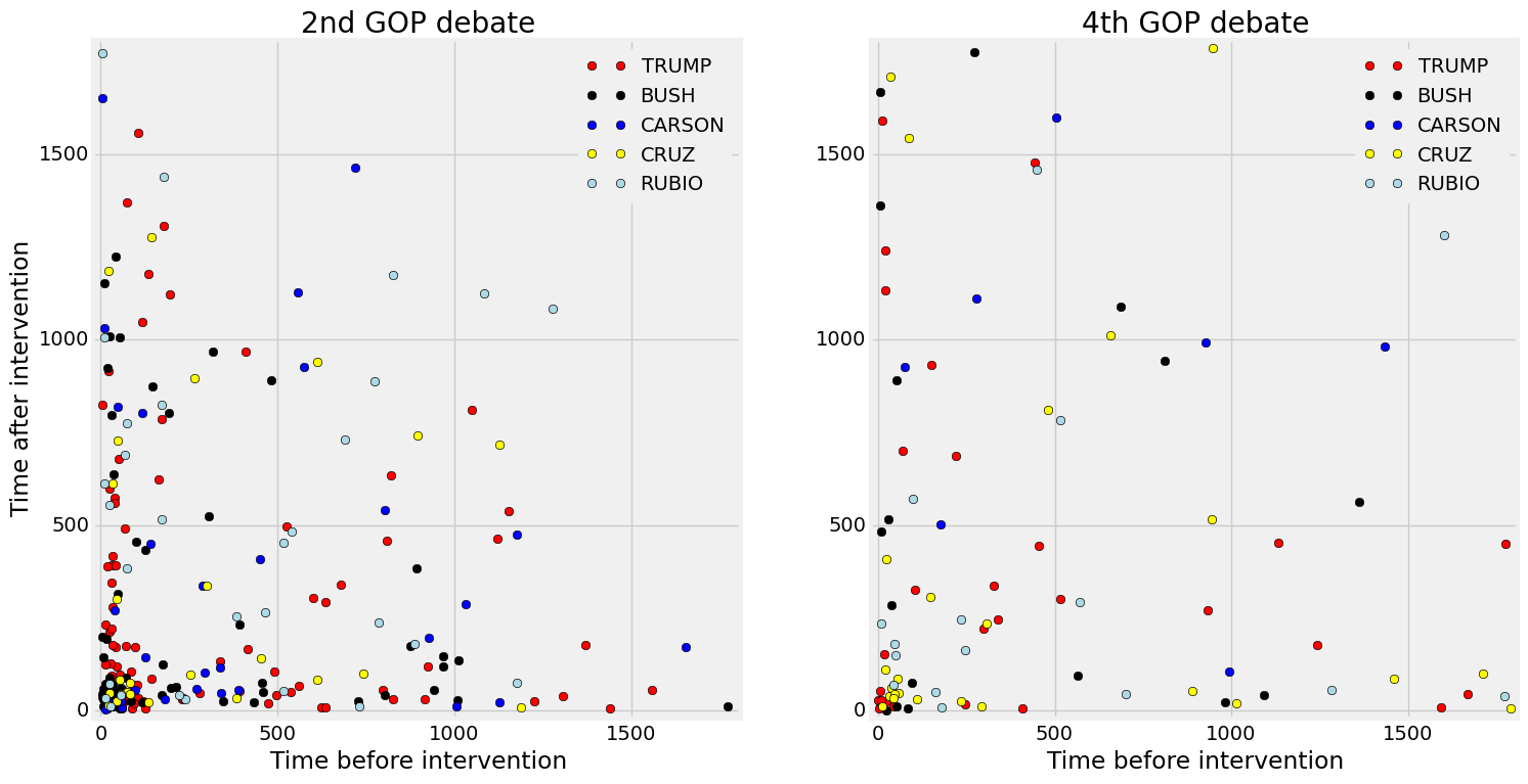 Timemap of the 2nd and 4th Republican debates